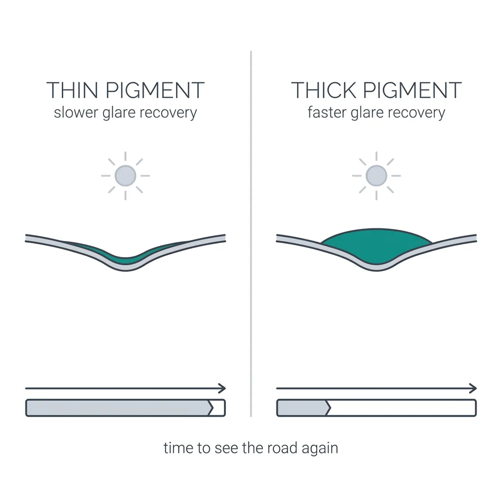 Diagram comparing thin and thick macular pigment and the corresponding slower or faster glare recovery time