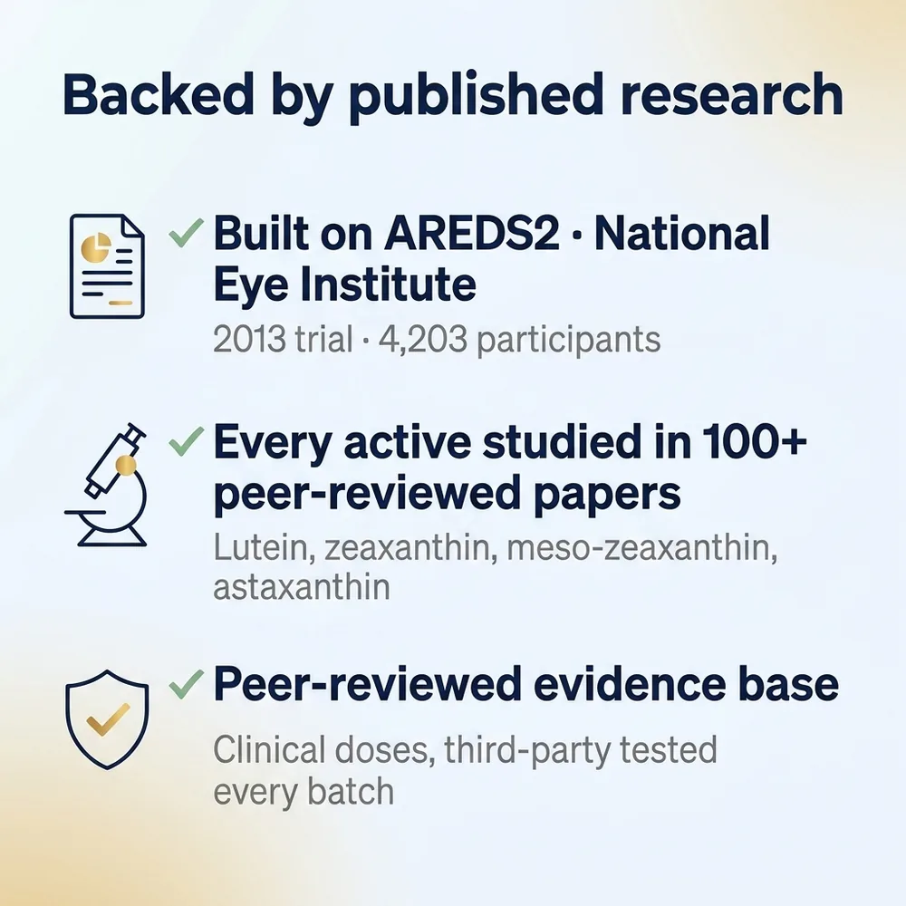 Backed by published research: built on AREDS2 from the National Eye Institute, every active studied in 100+ peer-reviewed papers, clinical doses third-party tested